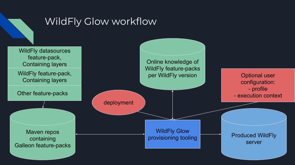 WildFly Glow provisioning diagram