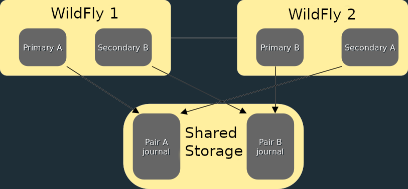 WildFly with ActiveMQ Artemis in collocated HA topology